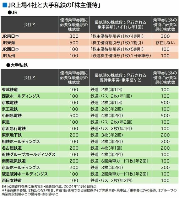 株主優待一覧表