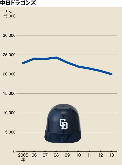 2013年は199万8000人で4位