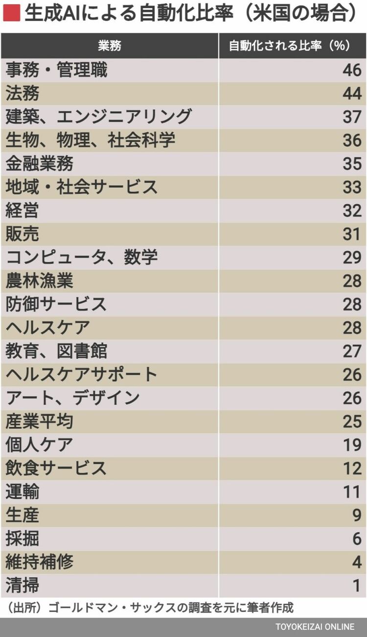 画像 | 日本は生成AI本格導入すれば｢失業率25%｣になる 影響がアメリカより高くなる可能性がある理由 | 野口悠紀雄「経済最前線の先を見る」 |  東洋経済オンライン