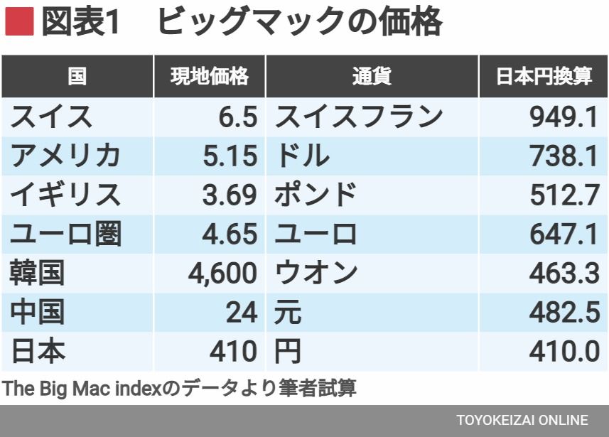 ビッグマックの価格