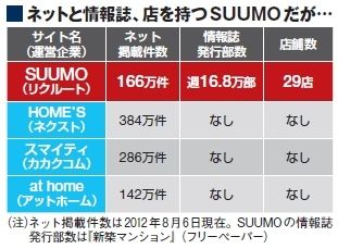 住宅情報サイト 仁義なき戦い スマホ ガジェット 東洋経済オンライン 経済ニュースの新基準