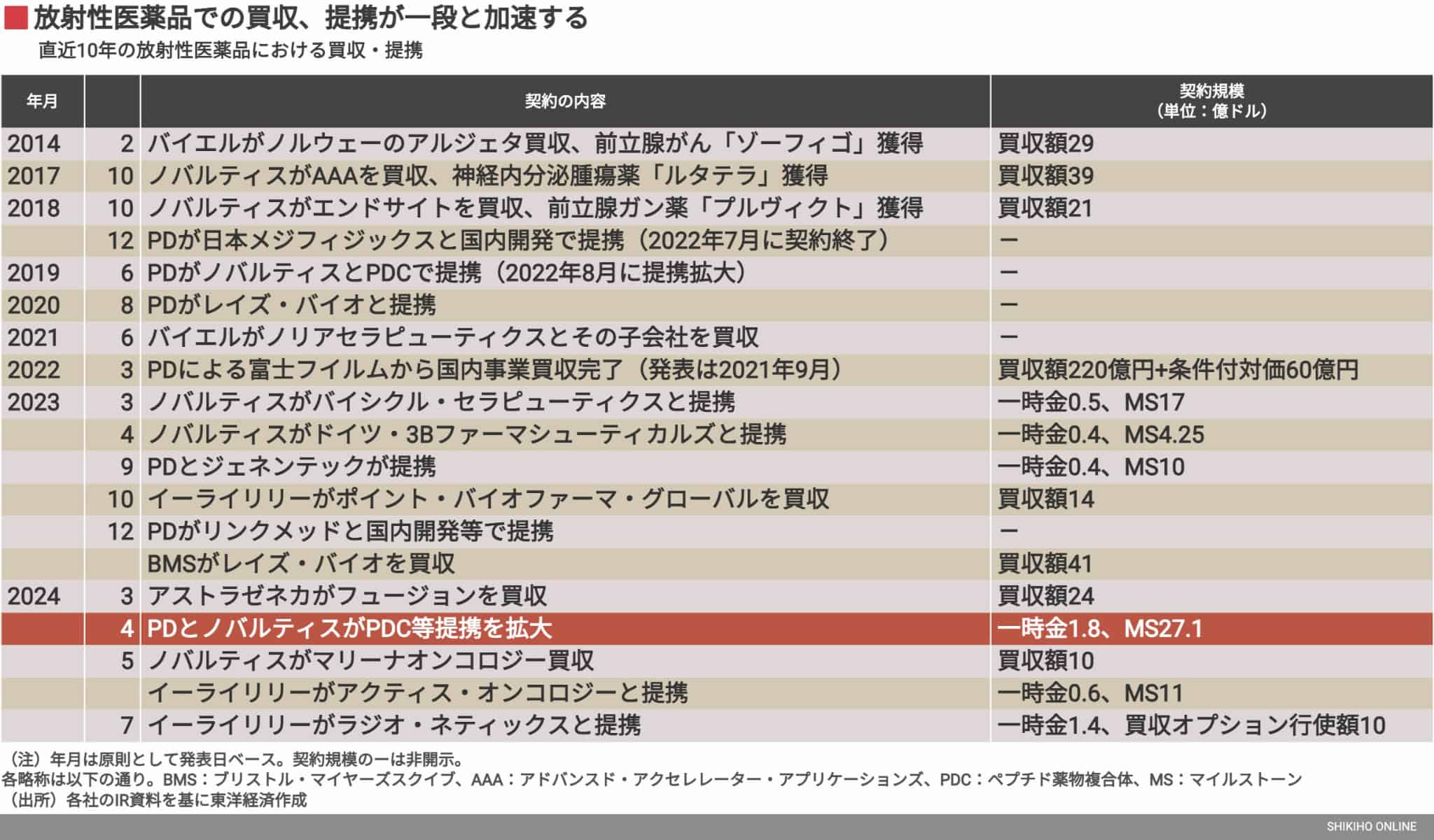 創薬の雄ぺプチドリーム復活､放射性医薬品が｢金鉱脈｣に｜会社