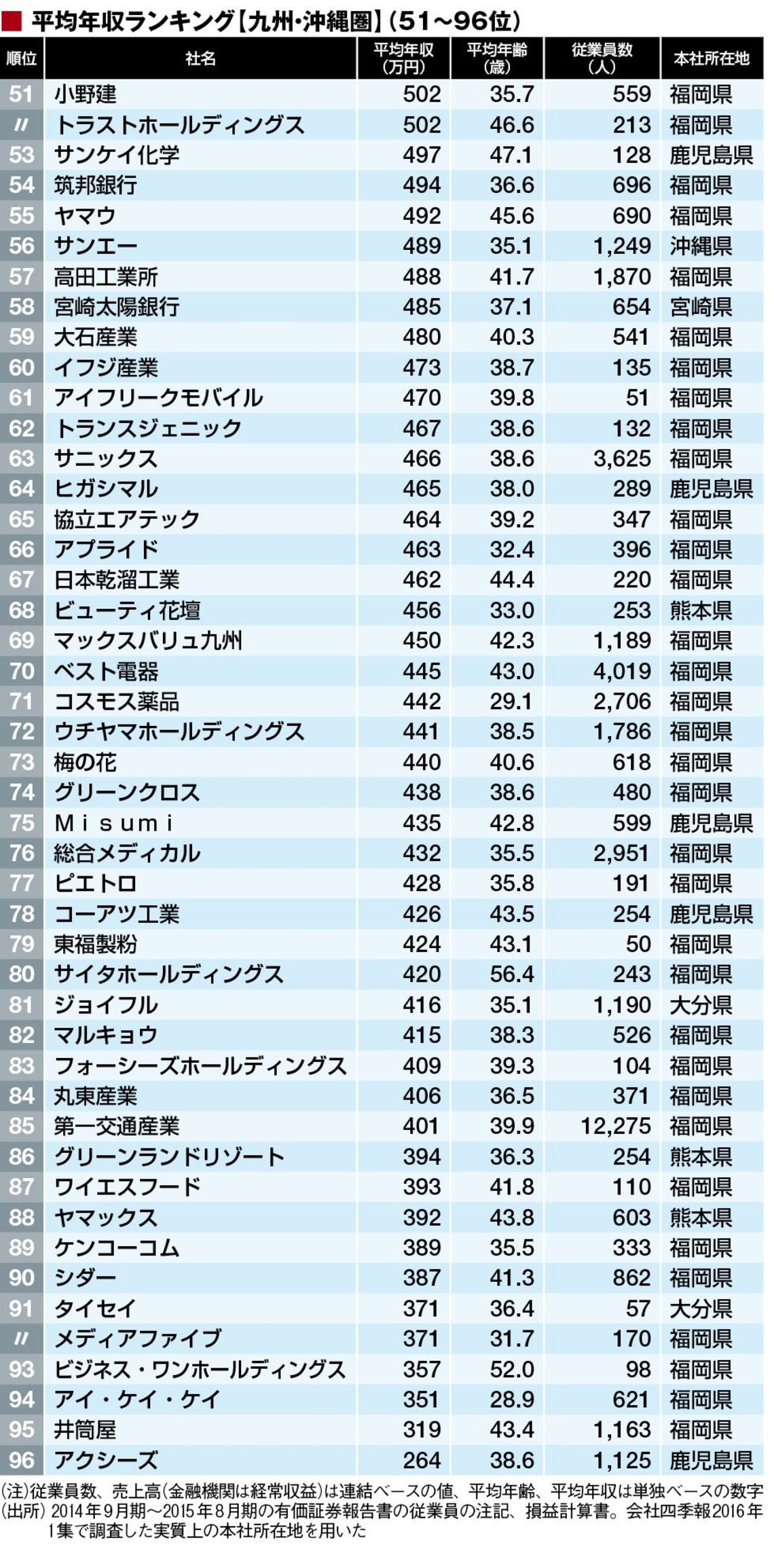 決定版 平均年収 九州沖縄96社 ランキング 賃金 生涯給料ランキング 東洋経済オンライン 社会をよくする経済ニュース