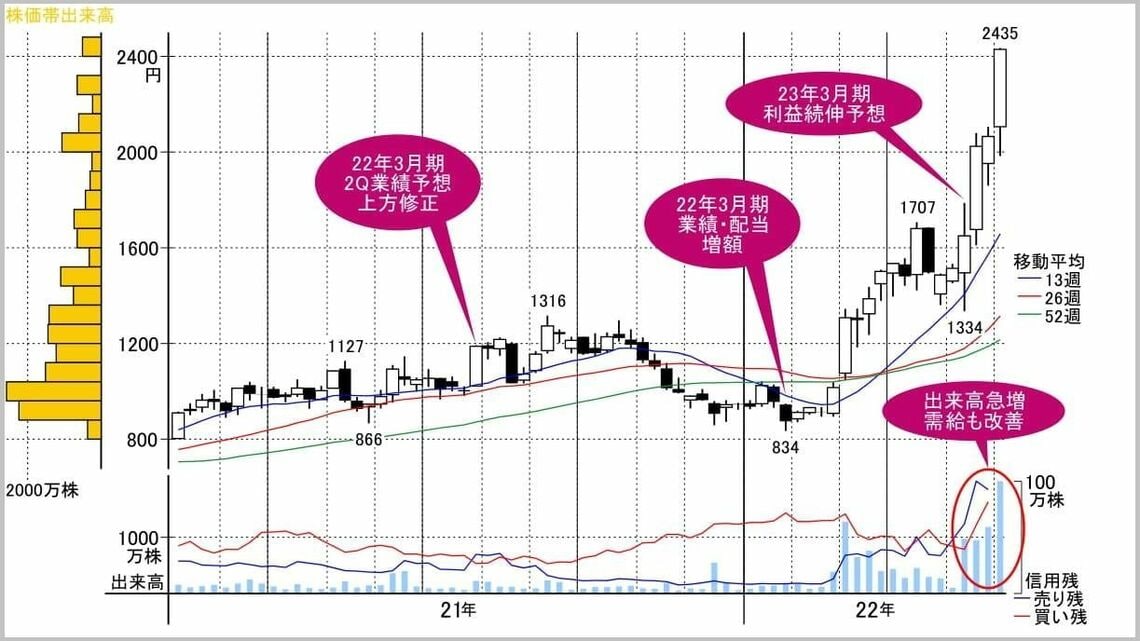 過去の利上げ局面で株価22倍に大化け､状況酷似の金属株｜会社四季報