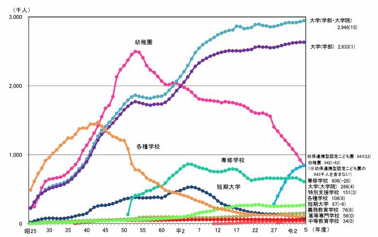 文科省の学校基本調査で判明した大学などの在学者数の推移（カッコ内は前年度からの増減値＜単位：1000人＞、2023年度は速報値）