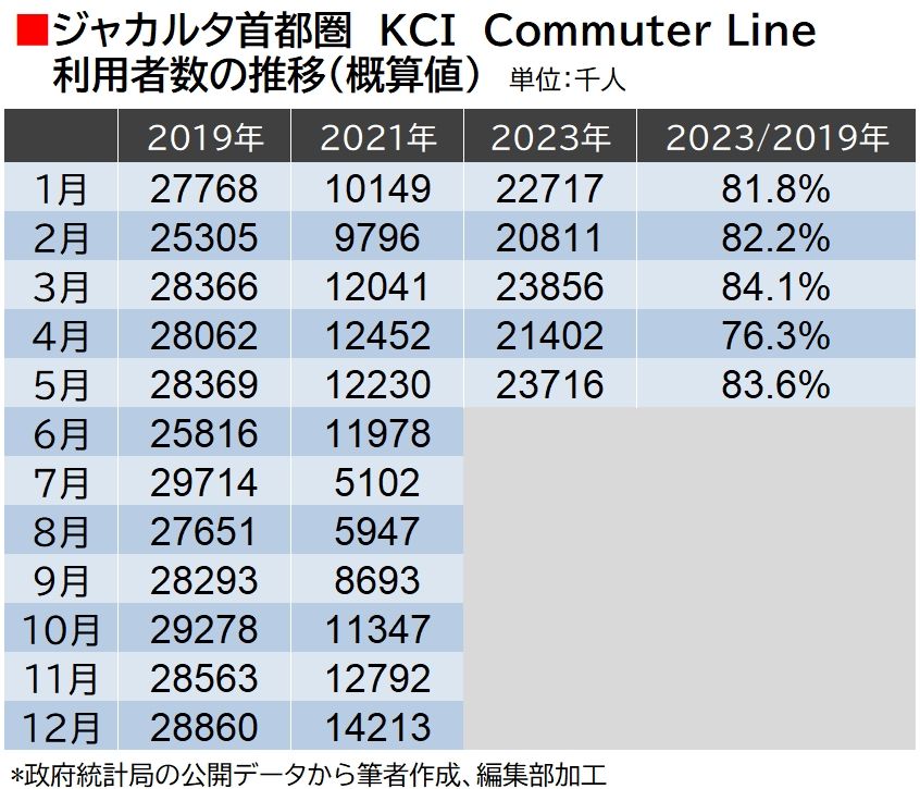 ジャカルタ首都圏通勤電車の利用者数推移