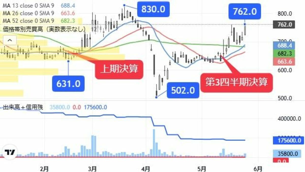 トヨタ向け開発や､物流2024年問題が追い風のコンサル株｜会社四季報オンライン
