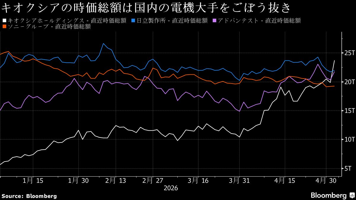 キオクシア株がストップ高､時価総額は日立超え…国内ではファーストリテイリングに次ぐ6位に | 政治・経済・投資 | 東洋経済オンライン