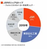 フォトレジストのシェア