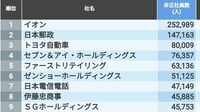 ｢非正社員が多い企業｣500社ランキング最新版 トップの企業は25万2989人の非正社員を雇用