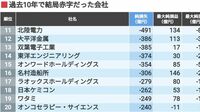 資産溶かした｢10年累計純損失｣100社ランキング トップは5000億円超の損失､315社が結局赤字だった