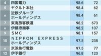 新卒でないと入りにくいが､勤続年は長い128社 トップの日本航空は新卒採用占有率が100%