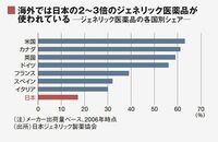 ジェネリックが使われない−−笛吹けど踊らぬ医療現場　<シリーズ・くすりの七不思議>