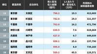 住民が株式投資で稼いでいる自治体ランキング　5位は東京都世田谷区､4位は愛知県名古屋市､ではトップ3は？