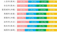 ｢住みよさランキング2022｣九州沖縄&中国･四国編 上位に入った自治体の顔ぶれに変化はあるか
