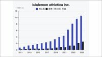 アスレジャーの牽引役､ルルレモン株価急落の理由