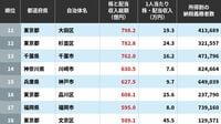 住民が株式投資で稼いでいる自治体ランキング