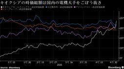 キオクシア株がストップ高､時価総額は日立超え…国内ではファーストリテイリングに次ぐ6位に