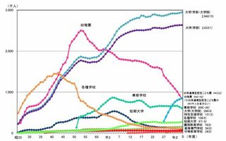文科省の学校基本調査で判明した大学などの在学者数の推移（カッコ内は前年度からの増減値＜単位：1000人＞、2023年度は速報値）
