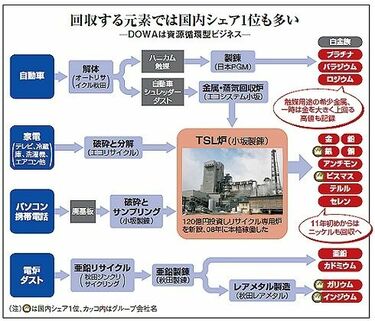 家電廃棄物を宝に変える「都市鉱山」で攻めるDOWA | 企業 家電廃棄物を宝に変える「都市鉱山」で攻めるDOWA | 企業