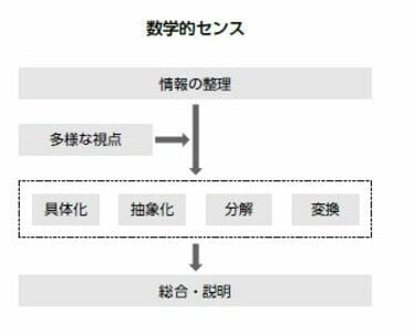 データを正しく見るための数学的思考 数学の言葉で世界を見る