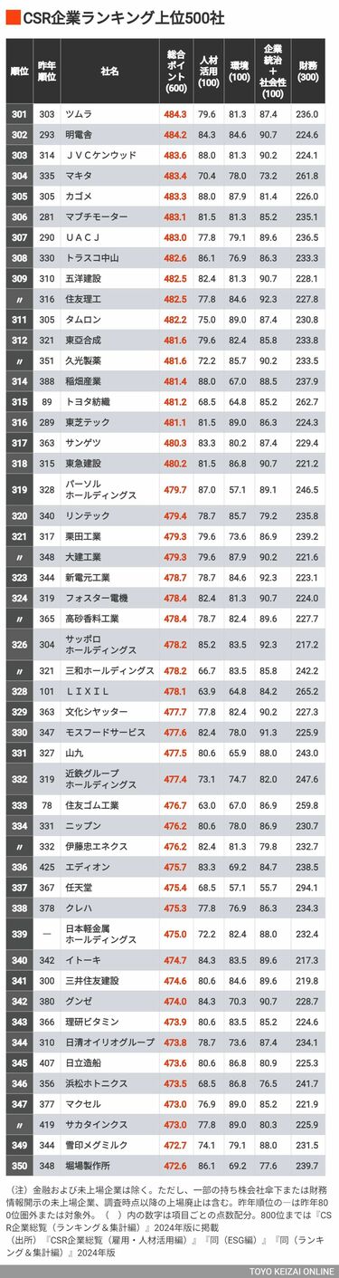 信頼される｢CSR企業ランキング｣トップ500社 上位企業の顔ぶれが変わり商社がトップに | CSR企業総覧 | 東洋経済オンライン