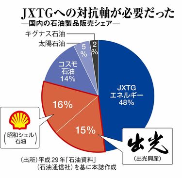 出光・昭和シェル統合､国内｢2強｣体制の意味 国内の装置産業に残された