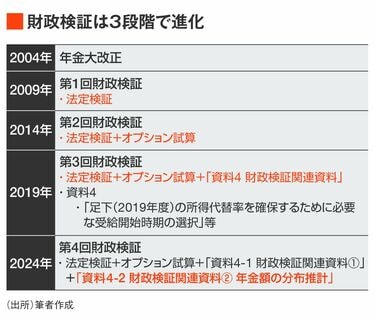 さらばモデル年金｣誰も知らない財政検証の進化 女性活躍推進､子育て支援は重要な年金政策だ | 政策 | 東洋経済オンライン