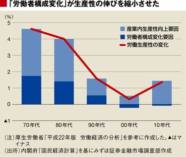 個人の｢働き方改革｣では生産性は向上しない 日本の労働生産性を