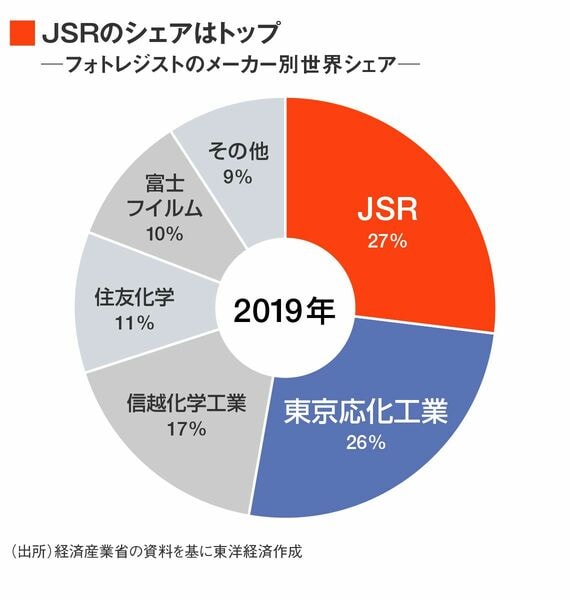 フォトレジストのシェア