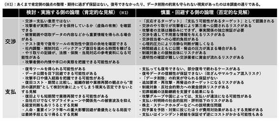 身代金交渉と支払いに関するそれぞれの見解