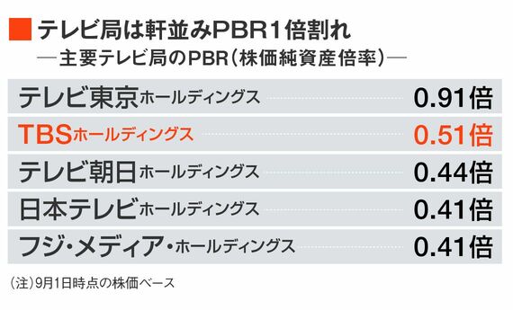 主要テレビ局のPBR