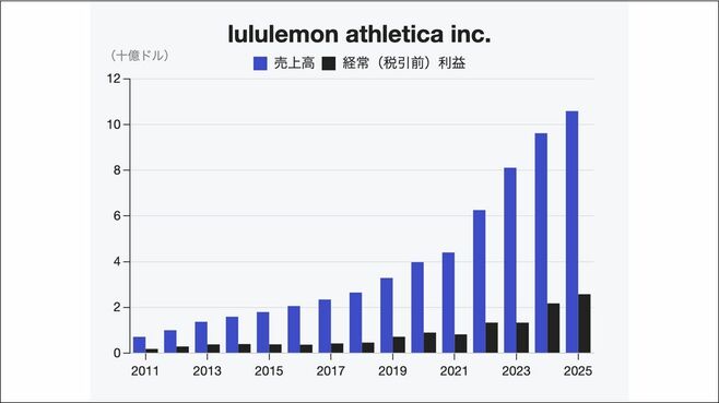 アスレジャーの牽引役､ルルレモン株価急落の理由