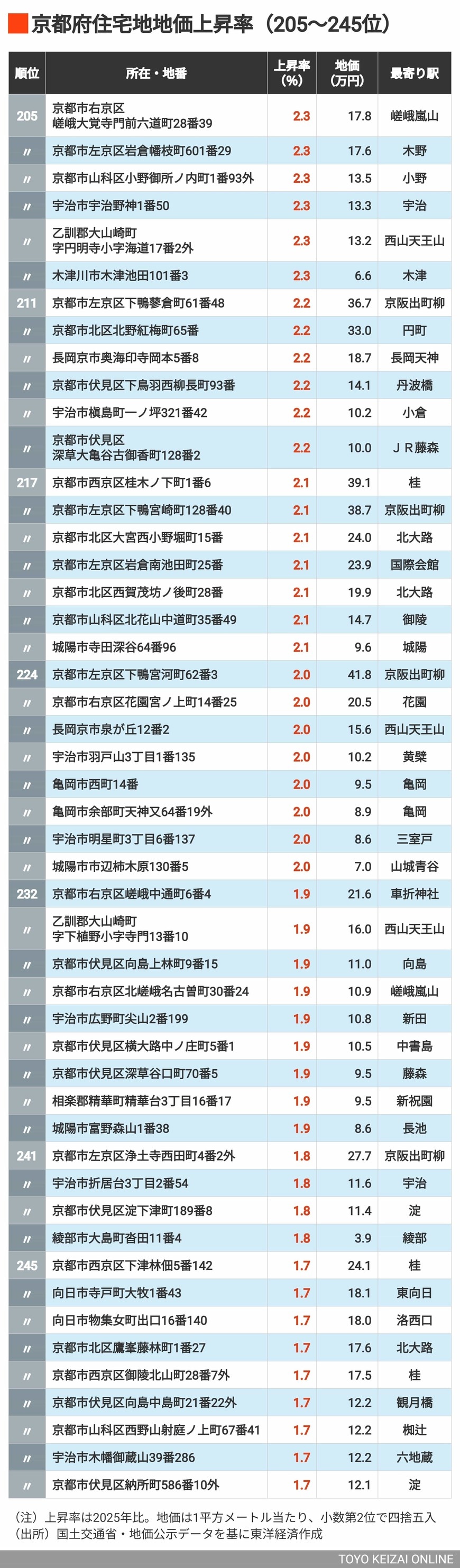 2026年京都府地価上昇率205～245位