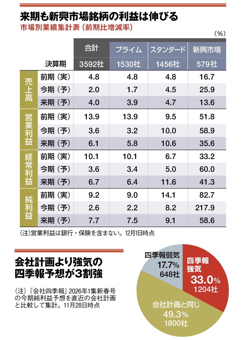 四季報｢新春号先取り｣5万円時代に勝ち続ける株（東洋経済オンライン）｜ｄメニューニュース（NTTドコモ）