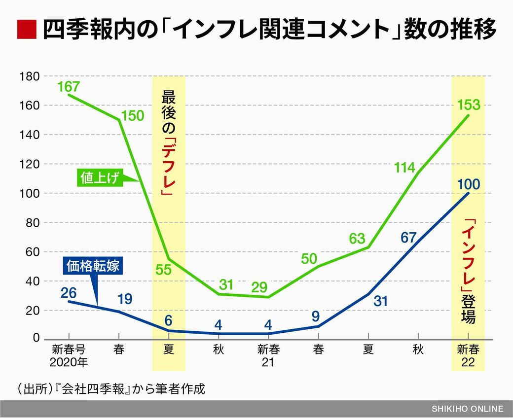 日本でもインフレが進むにつれて浮上する銘柄とは？｜会社四季報オンライン