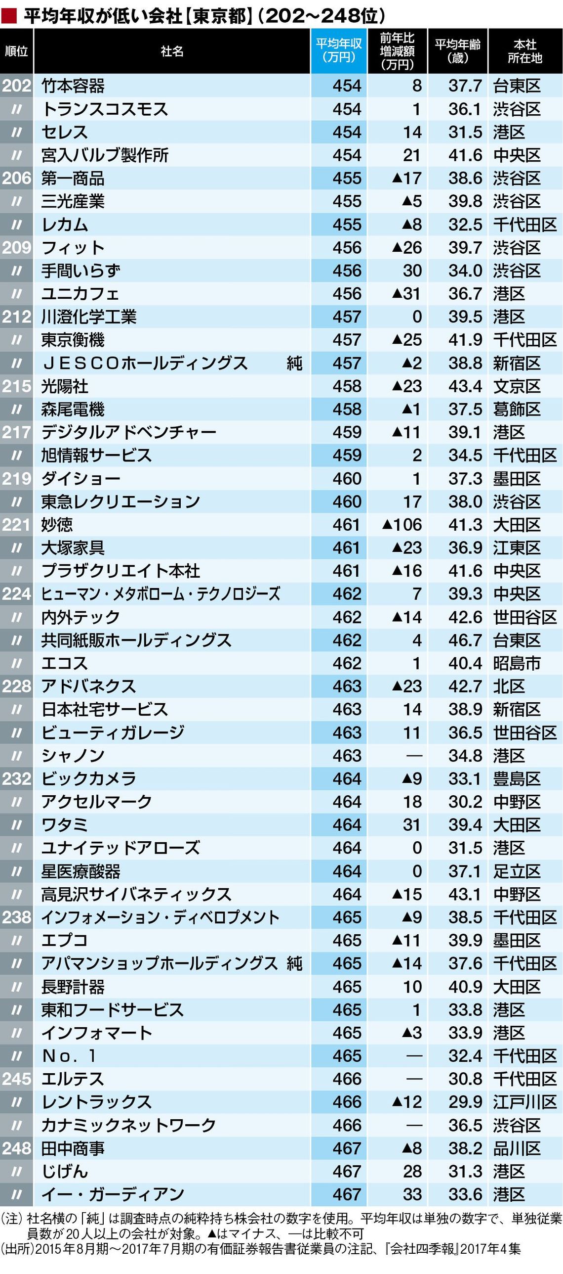 平均年収 東京都ワースト500社 ランキング 賃金 生涯給料ランキング 東洋経済オンライン 経済ニュースの新基準