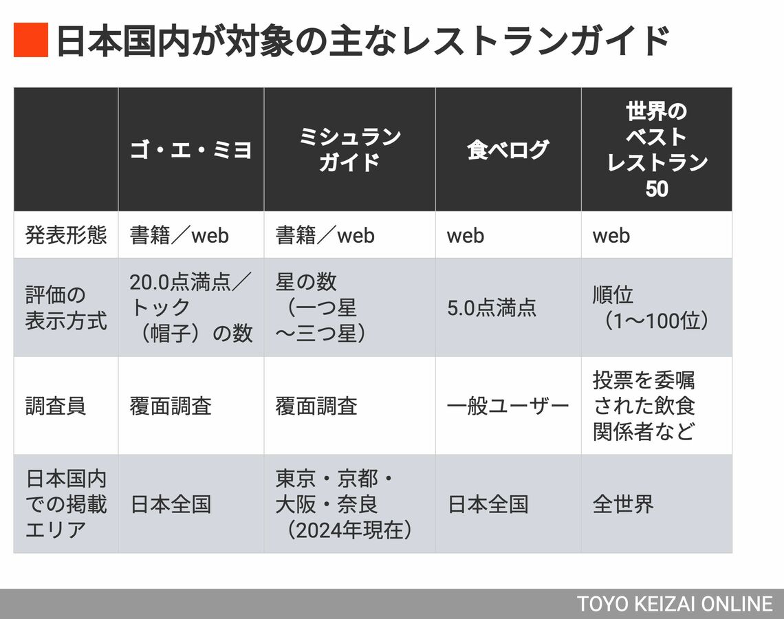 日本で調査する主なレストランガイド