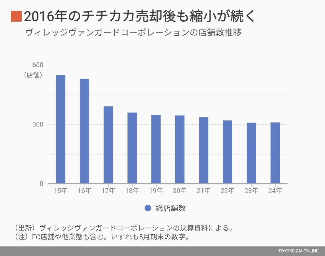 VVの総店舗数