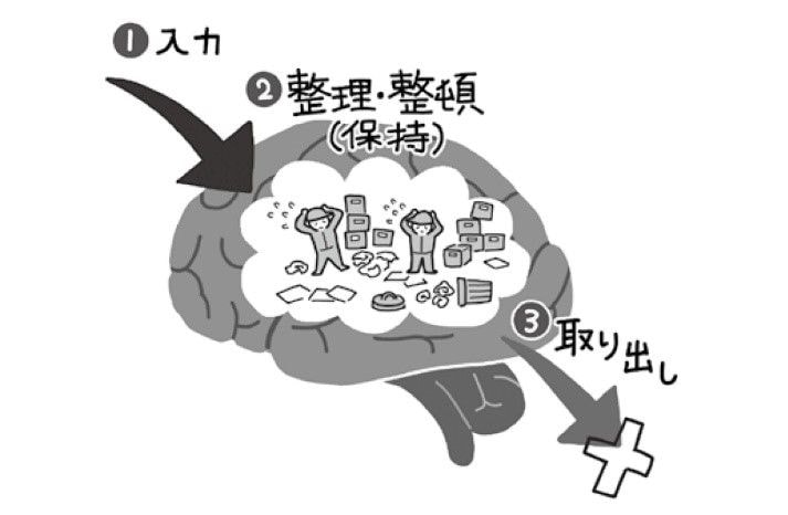 脳過労の人の脳内のイメージ（『スマホ脳の処方箋』より）