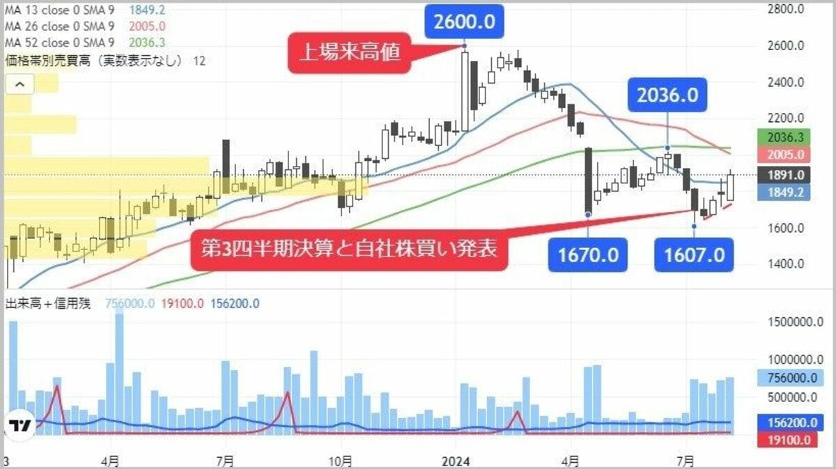 暴落相場で逆行高､好業績で円高も追い風な｢推し活｣銘柄｜会社四季報オンライン