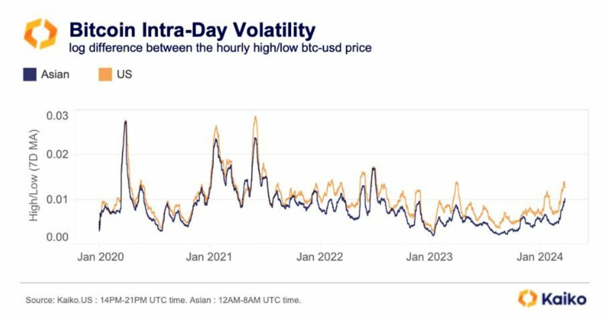 ビットコインの価格変動､現物ETF登場で構造変化｜会社四季報オンライン