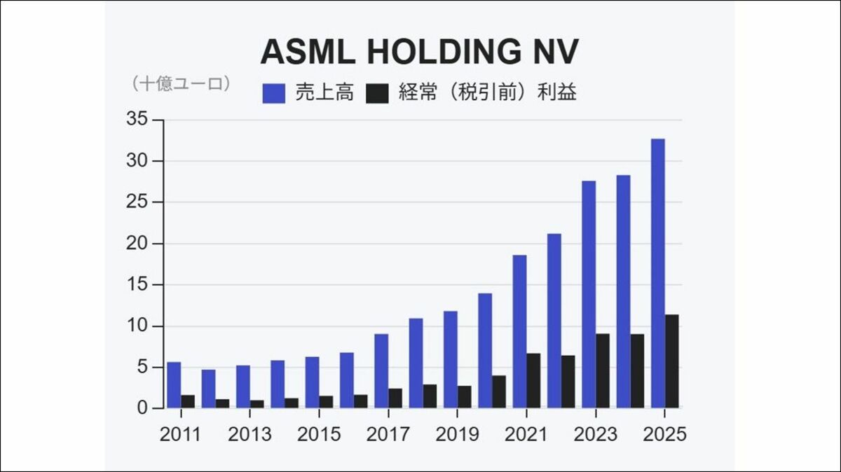 オランダ半導体ASML決算が示した｢工場を増やさず供給を倍にする｣4つのレバー／
