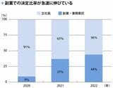 副業での決定比率が急速に伸びている （図『スタートアップ「転職×副業」術』より）