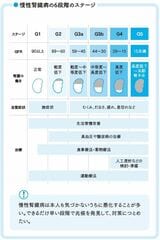慢性腎臓病の6段階ステージ