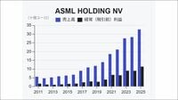 オランダ半導体ASML決算が示した｢工場を増やさず供給を倍にする｣4つのレバー／"需要が供給を上回る状態が続く"