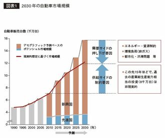 自動車産業の構造変化に対応した勝利のシナリオ