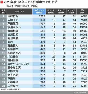 木村拓哉､テレビCM放送減でも｢圧倒的人気｣の訳 旧ジャニ記者会見を境に