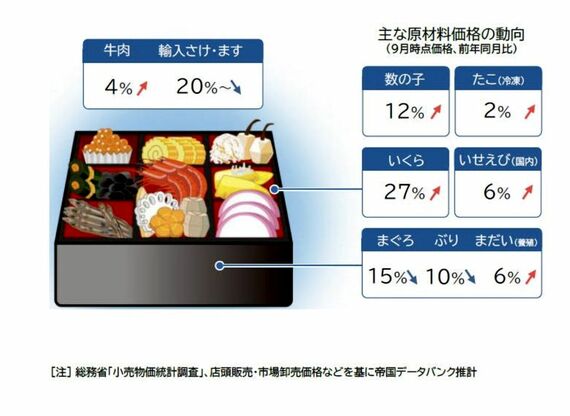 おせち料理の原材料価格動向