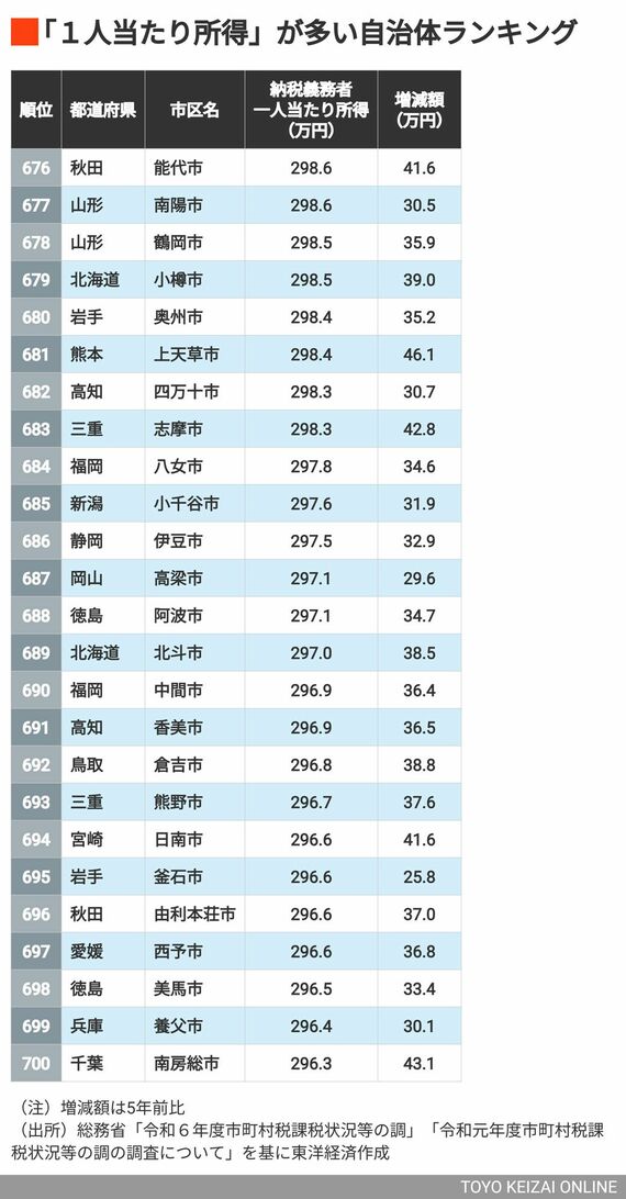 676~700位